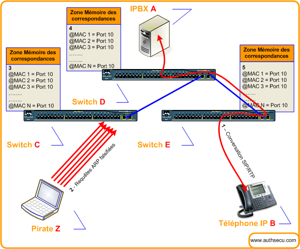 Attaque de switch Ethernet 